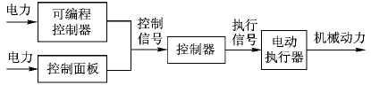 電動執(zhí)行器的系統(tǒng)構(gòu)成