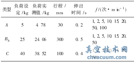 電動執(zhí)行器水平方向負載和作動條件