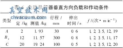 電動執(zhí)行器垂直方向負載和作動條件