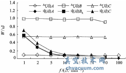 氣動和電動執(zhí)行器水平方向作動時W曲線
