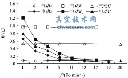 氣動和電動執(zhí)行器垂直方向作動時W曲線