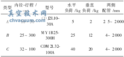 氣動執(zhí)行器的試樣與負荷