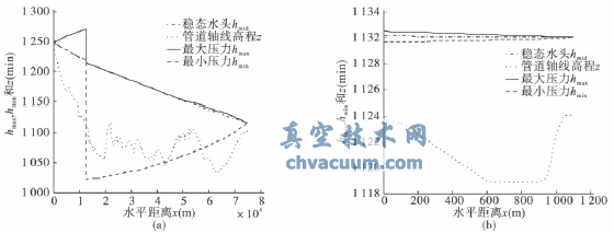 重力有壓輸水系統(tǒng)主線調(diào)節(jié)閥關(guān)閉水錘計(jì)算