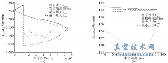 重力有壓輸水系統(tǒng)主線調(diào)節(jié)閥關(guān)閉水錘計(jì)算