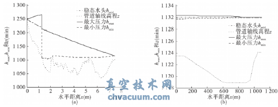 重力有壓輸水系統(tǒng)主線調(diào)節(jié)閥關(guān)閉水錘計(jì)算