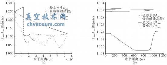 重力有壓輸水系統(tǒng)主線調(diào)節(jié)閥關(guān)閉水錘計(jì)算