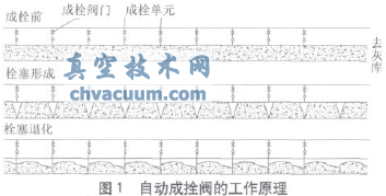自動成拴閥在600MW機組輸灰系統(tǒng)改造中的應用