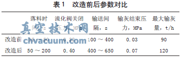 自動成拴閥在600MW機組輸灰系統(tǒng)改造中的應用