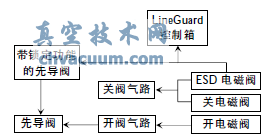 氣液聯(lián)動執(zhí)行機構(gòu)意外關(guān)斷分析及在西氣東輸?shù)膽?yīng)用