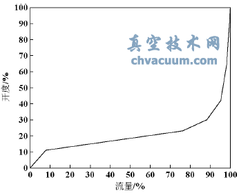 單閥狀態(tài)閥門開度與流量關(guān)系曲線
