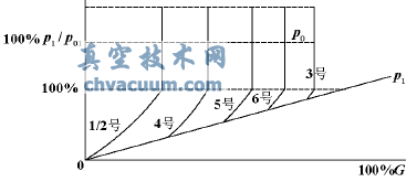 調(diào)門開度與調(diào)節(jié)級后壓力關(guān)系