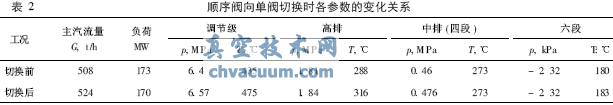 單閥運行向順序閥切換