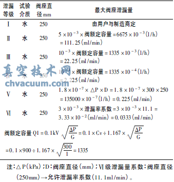FV-201調(diào)節(jié)閥水壓試驗Ⅴ級泄漏等級泄漏量