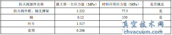閥各主要部件最大第一主應(yīng)力及安全校核
