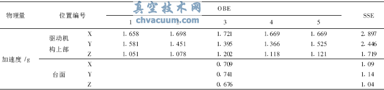 第5次OEB試驗閥門驅(qū)動機構(gòu)頂部加速度