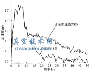 SSE地震試驗Y方向臺面輸入加速度PSD