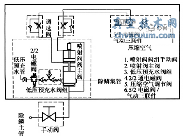 DR.BREIT除鱗閥工作原理