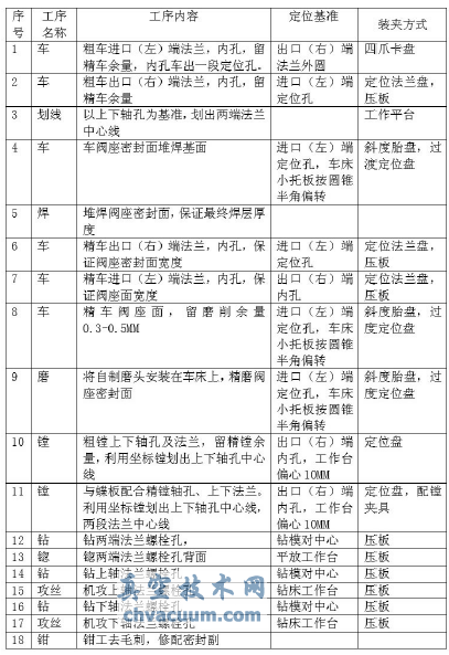 三偏心硬密封蝶閥閥體的加工工藝研究