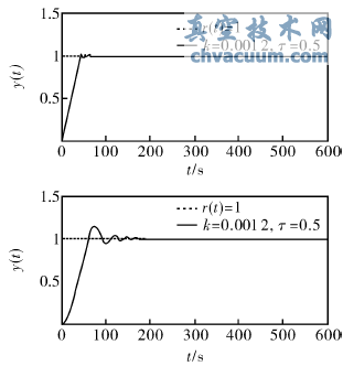 不同轉(zhuǎn)動慣量的電動執(zhí)行器單位階躍響應(yīng)