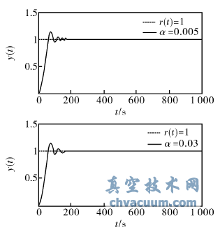 選取不同外死區(qū)閾值的電動執(zhí)行器單位階躍響應(yīng)