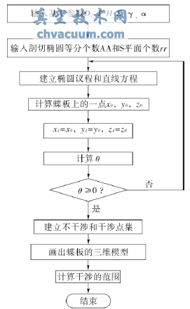 基于C#.NET的三偏心蝶閥干涉分析軟件的研究