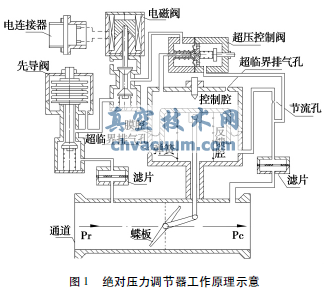 氣動(dòng)蝶閥式壓力調(diào)節(jié)器的工作特性及發(fā)展趨勢