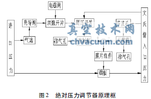 氣動(dòng)蝶閥式壓力調(diào)節(jié)器的工作特性及發(fā)展趨勢