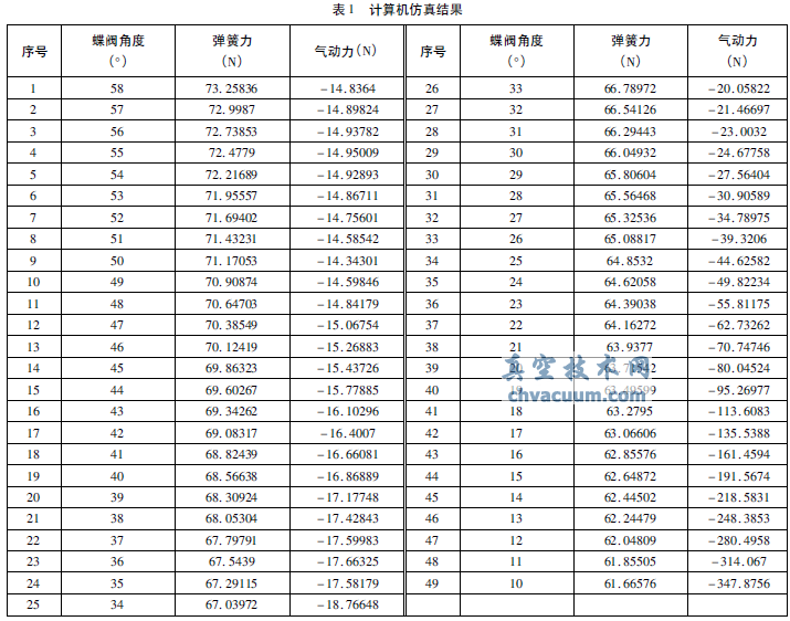 氣動(dòng)蝶閥式壓力調(diào)節(jié)器的工作特性及發(fā)展趨勢