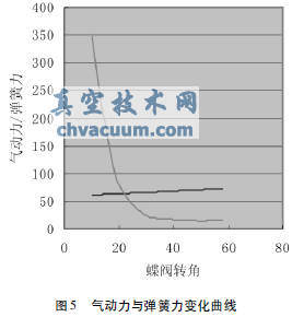 氣動(dòng)蝶閥式壓力調(diào)節(jié)器的工作特性及發(fā)展趨勢