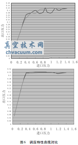 氣動(dòng)蝶閥式壓力調(diào)節(jié)器的工作特性及發(fā)展趨勢