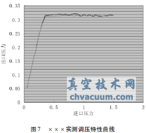 氣動(dòng)蝶閥式壓力調(diào)節(jié)器的工作特性及發(fā)展趨勢