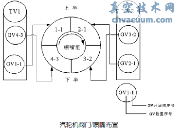 超臨界汽輪機單順閥切換問題的一些探討