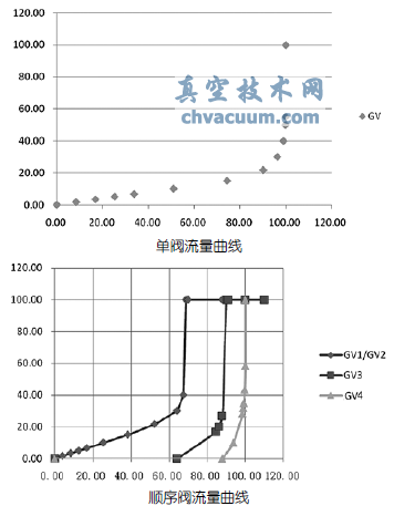 超臨界汽輪機單順閥切換問題的一些探討
