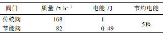 熱風(fēng)閥節(jié)能技術(shù)的分析與研究