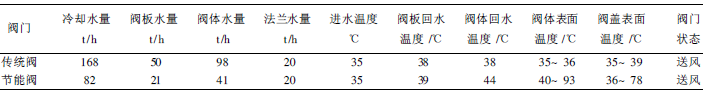 熱風(fēng)閥節(jié)能技術(shù)的分析與研究