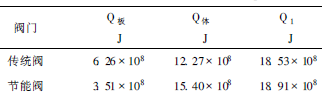 熱風(fēng)閥節(jié)能技術(shù)的分析與研究