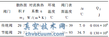 熱風(fēng)閥節(jié)能技術(shù)的分析與研究