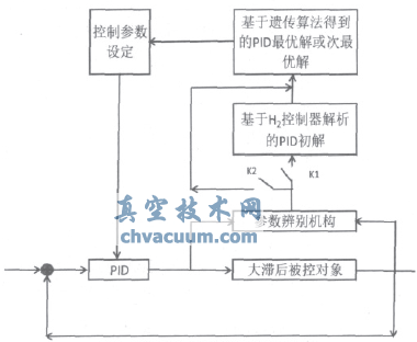 遺傳算法自適應(yīng)控制器原理框圖