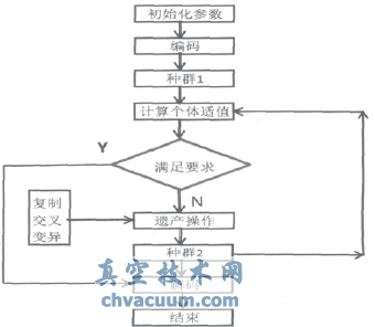 遺傳算法流程圖