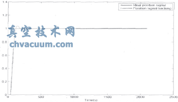 遺傳算法優(yōu)化得到的PID參數(shù)輸出響應(yīng)圖