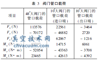 閥門管口載荷方向