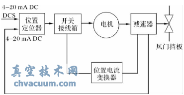 電動(dòng)執(zhí)行機(jī)構(gòu)工作示意