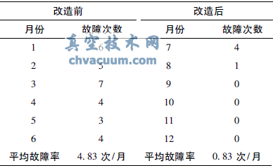 2011年11臺(tái)電動(dòng)執(zhí)行機(jī)構(gòu)改造前后故障次數(shù)對(duì)比