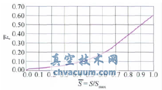 大型暫沖式風(fēng)洞調(diào)壓閥設(shè)計與特性實(shí)驗(yàn)
