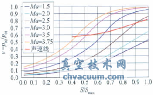 大型暫沖式風(fēng)洞調(diào)壓閥設(shè)計與特性實(shí)驗(yàn)