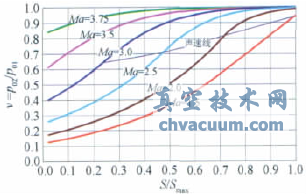 大型暫沖式風(fēng)洞調(diào)壓閥設(shè)計與特性實(shí)驗(yàn)