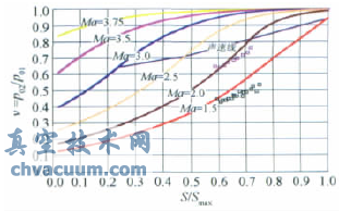 大型暫沖式風(fēng)洞調(diào)壓閥設(shè)計與特性實(shí)驗(yàn)