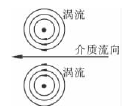 閥門渦流現(xiàn)象
