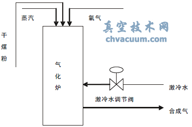 GSP氣化爐工藝示意簡圖