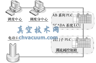 調(diào)流閥控制網(wǎng)絡(luò)拓撲示意
